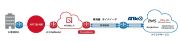 アルテリア、「VANILA PrivateRoute（CloudConnect Dedicatedタイプ）」にATBeX接続を追加
