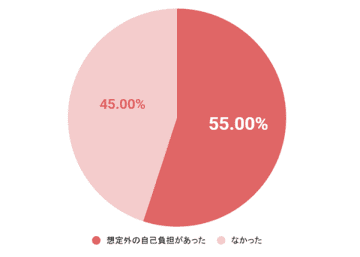 コープ共済連が子育て家庭の医療費と自己負担に関する調査を実施 乳幼児期の医療費“自己負担無し”は誤解?!出産後二人に一人が公的助成でカバーができない“想定外コスト”を経験 第一子出産後に予想外にかかった医療費の平均は、入院・手術経験者で約9.3万円、父親と母親の約半数が「もっと早く備えておけばよかった」と後悔