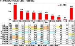 ホンダアクセス調べ　一緒に紅葉狩りに行きたい芸能人　男性回答では「タモリさん」「今田美桜さん」が1位、女性回答では「目黒蓮さん」が昨年に引き続き1位　自家用車を持っている20歳～69歳のドライバー1,000人に聞いた「秋レジャーと車中泊に関する調査2025」