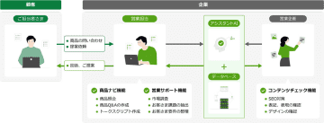 日立システムズ、生成AIを用いて営業プロセスの改善を支援するパッケージ「営業向けアシスタントAI」