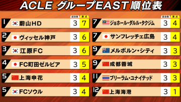 【ACLE】神戸　3点ビハインド追いつくも後半ATに失点　痛い黒星も2位を堅持