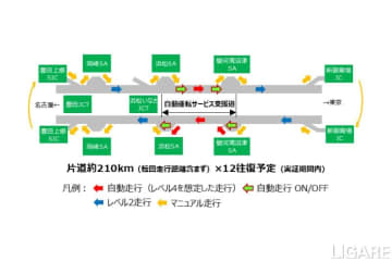 豊田通商ら、レベル4自動運転トラックに向けた実証を新東名で開始