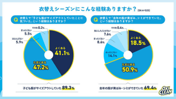 子どものおさがりどうしてる？ママたちの3人に1人が「おさがりマウント」を経験