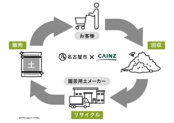 カインズ、10月21日、名古屋市と資源循環に関する協定を締結