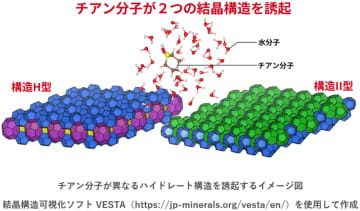 ハイドレートの水分子カゴ状構造、カゴの分子が同じでも複数の形をとることを発見