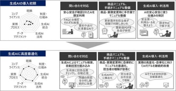 日立とGen-AX、7つの評価軸で組織の生成AI活用状況を体系的に診断する成熟度モデル「MA-ATRIX」を無償公開