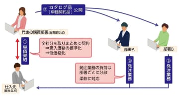住友電工情報システムの購買管理システム「楽々ProcurementII 10.3」、分散購買の業務プロセスを最適化可能に