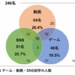 なぜ依存してしまう？ 高校生のスマホ依存傾向をゲーム・動画・SNSごとに分析　東邦大学