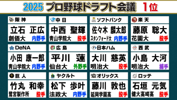 【ドラフト1位】立石正広・石垣元気・佐々木麟太郎の3選手が競合　事前発表の巨人・西武は“1本釣り”【12球団一覧】