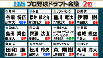 【ドラフト2位】9球団が投手を指名　高校生から1選手・大学生から11選手【12球団一覧】
