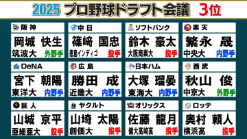 【ドラフト3位】3巡目指名で初の独立Lからの指名　4球団が3巡目まで投手を連続指名　阪神は野手を連続指名【12球団一覧】