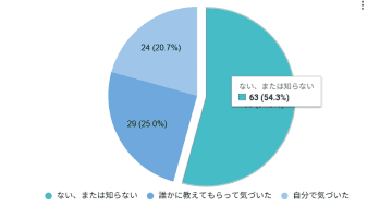 管理職の54.3％は無自覚　定番フレーズがハラスメントになる可能性／日本リスクコミュニケーション協会