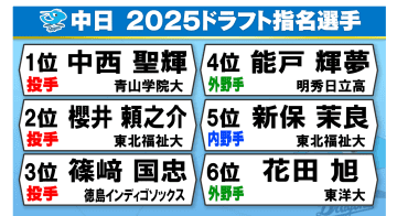 【中日ドラフト】上位3人は投手指名　1位は青学大のエース・中西聖輝