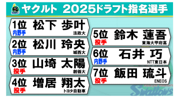 【ヤクルト】1位は法政大の松下歩叶　上位2人が内野手　投手は5人を指名