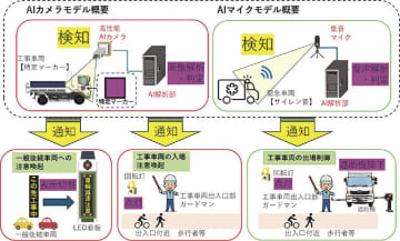 戸田建設ら／ＡＩで工事車両検知・制御／現場周辺の交通災害ゼロへ
