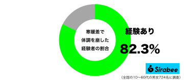 体がついていけない…　約8割もの人が「寒暖差」のせいで陥った状況とは？
