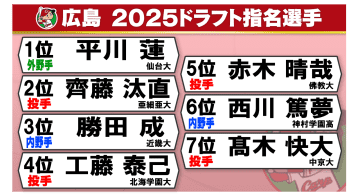 【ドラフト会議】広島は2度の競合も…新井貴浩監督が平川蓮を引き当てる　大学生6選手を指名