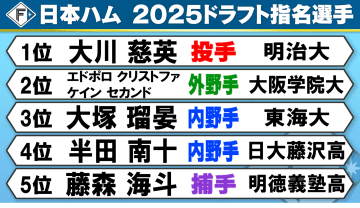 【ドラフト会議】日本ハムは本指名5人　1位以降は野手を指名　抽選では12球団唯一の2度交渉権逃す