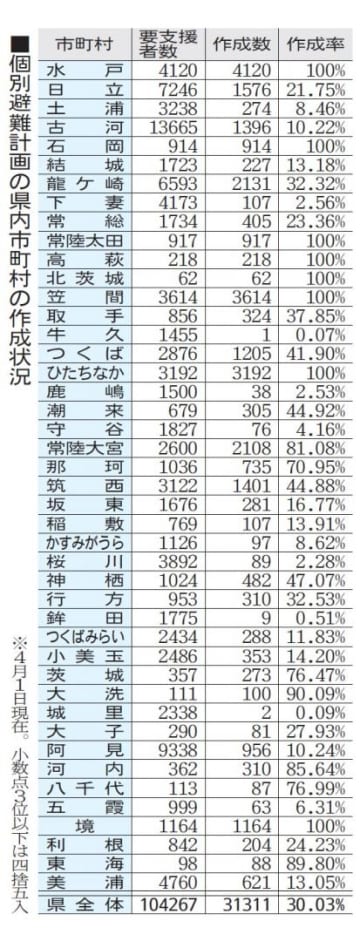 個別避難計画作成30％　茨城県内、市町村で開き