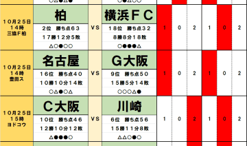 10月25・26日｢Jリーグ勝敗｣予想(1)首位鹿島を相手に｢フルハウス｣が京都の背中を押す！追う2位柏には｢まさかの難敵｣降格圏の横浜FC