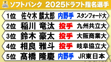 【ドラフト会議】ソフトバンクはスタンフォード大・佐々木麟太郎の交渉権を獲得　育成では12球団最多の8選手指名