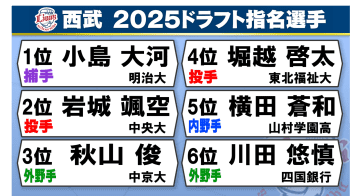 【西武】明治大の小島大河を一本釣り　“打てる捕手”に期待　6位で四国銀行から54年ぶりプロ入りも