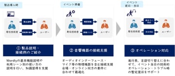 三井情報、「Wordly」を用いた同時通訳環境の導入・利用支援サービスを提供