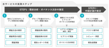 TIS、海外拠点を含むグループ全体のITガバナンス強化を支援する「ITガバナンス計画・実行支援サービス」