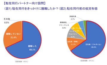 『共働き時代の駐在』実態調査アンケートを実施　海外転勤でパートナーの7割が離職、企業にもマイナス影響が　～駐在員とそのパートナー計563名が回答～