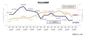 銀行の中小企業等向け貸出 過去最高の384兆円に　中小向け2.8％増、大手向け8.4％増と伸び率に変化