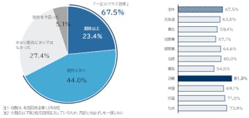「大阪・関西万博」の開催効果に関する企業アンケート　大阪・関西万博の効果 「期待以上」が4社に1社　西日本で顕著に ～企業が評価した開催の社会・経済効果、平均72.2点～