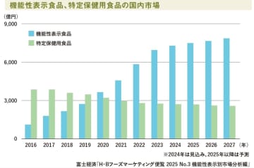 健康・機能性市場トレンド2025 秋・冬