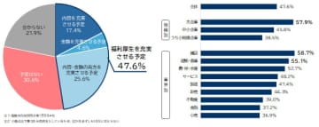 福利厚生に関する企業の実態調査　企業の約5割が福利厚生の充実に前向き　採用・定着率向上が狙い　～一方、中小企業では充実に慎重　資金面がネックに～