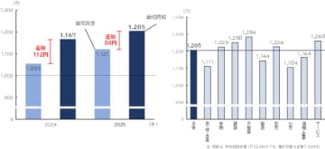 最低賃金に関する企業の実態調査（2025年9月）　採用時の最低時給　平均1,205円、前年増も賃上げ余力は低下　～政府目標の2029年までに最低時給1,500円達成可能は3割に届かず～