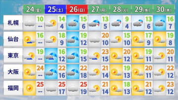 【天気】東北と北陸、西日本は晴れる所多く