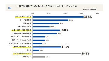 全国企業のSaaS活用状況明らかに、『デジタル化の窓口』が実施した2025年最新アンケート調査