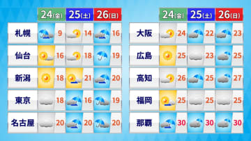 午後も広く晴れて西日本は夏日の所も　沖縄は30℃以上の真夏日に　土日は天気下り坂　日曜日は各地で本降りの雨に