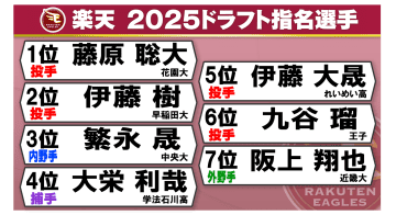 【楽天ドラフト】本指名・育成合わせて12名を指名　1位の花園大・藤原聡大は“近畿地区大学生No.1投手”