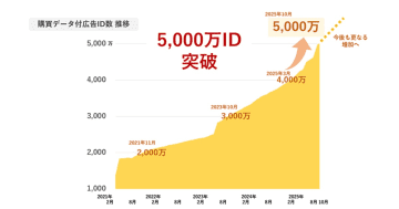 データ・ワン、国内最大規模5,000万の購買データ付広告IDを突破　流通横断で広告効果を可視化