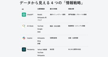 Ahrefs、AI検索4社の引用元分析を公開　PerplexityはYahoo!知恵袋が突出