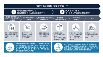 Ridgelinez、耐量子計算機暗号（PQC）への移行支援サービスを提供