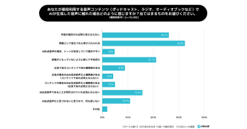 AI生成音声に関する年代別意識調査、ニュース・天気予報が最も受容されるジャンルに