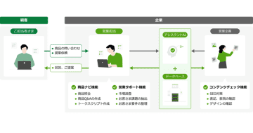 日立システムズ、業種ナレッジを搭載した「営業向けアシスタントAI」の提供を開始
