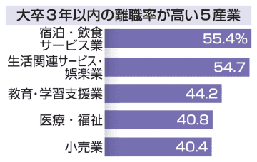 大卒3年以内の離職率33％　4年ぶり減少、厚労省