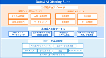 CTC、AIエージェントで業務変革を支援する「Data＆AI Offering Suite」