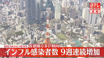 【速報】インフル感染者数　前週比1.38倍に　9週連続増加　首都圏で多い傾向