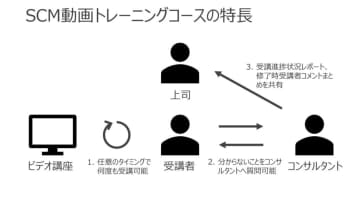 フォーティエンスコンサルティング、SCMの基礎を体系的に動画で学習できるトレーニングコースを提供