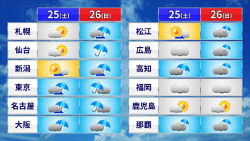 週末の天気　太平洋側から雨の範囲広がる　土曜日の関東は日中も空気ヒンヤリ　日曜日は全国的に本降りの雨　激しい雷雨の所も