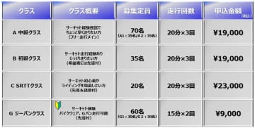 なぜ今サーキット走行会に人が集まるのか？サーキットスマイル参加ライダー達に迫る！