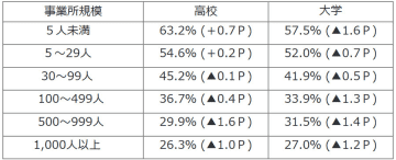 新規学卒就職者の離職状況（令和４年３月卒業者）（厚労省）